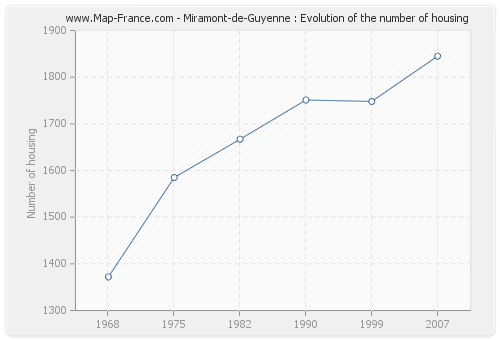 Miramont-de-Guyenne : Evolution of the number of housing