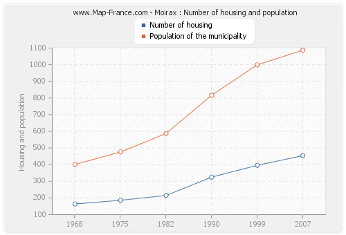 Moirax : Number of housing and population