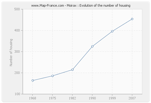 Moirax : Evolution of the number of housing