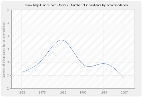 Moirax : Number of inhabitants by accommodation