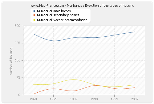 Monbahus : Evolution of the types of housing