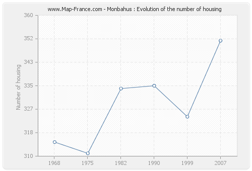 Monbahus : Evolution of the number of housing
