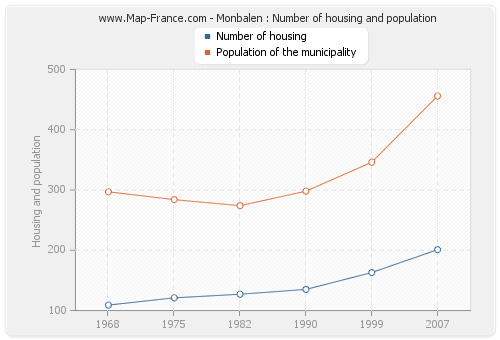 Monbalen : Number of housing and population