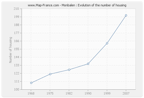 Monbalen : Evolution of the number of housing