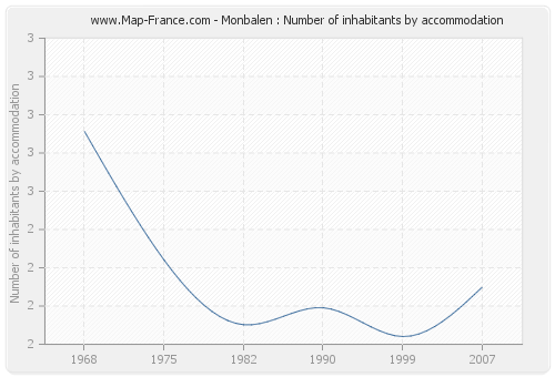 Monbalen : Number of inhabitants by accommodation