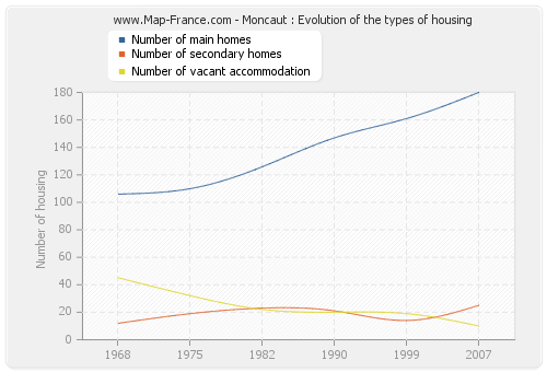 Moncaut : Evolution of the types of housing