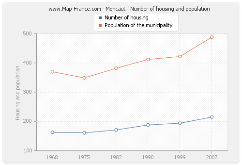 Moncaut : Number of housing and population