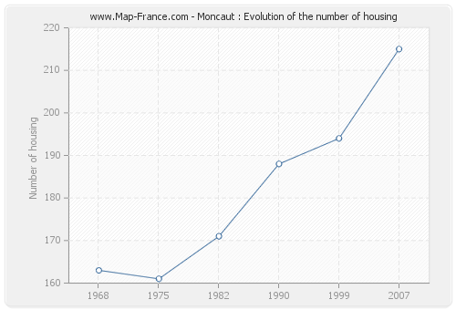 Moncaut : Evolution of the number of housing
