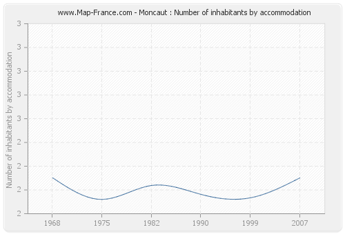 Moncaut : Number of inhabitants by accommodation