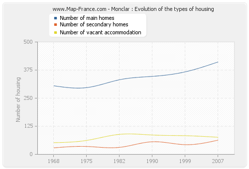 Monclar : Evolution of the types of housing