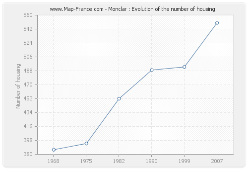 Monclar : Evolution of the number of housing