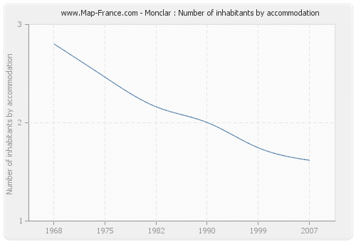 Monclar : Number of inhabitants by accommodation