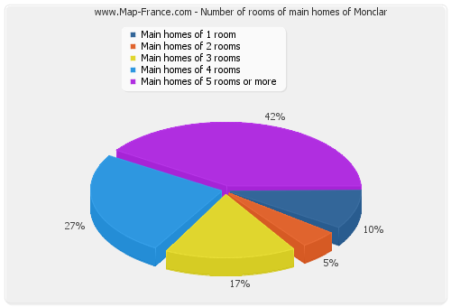 Number of rooms of main homes of Monclar