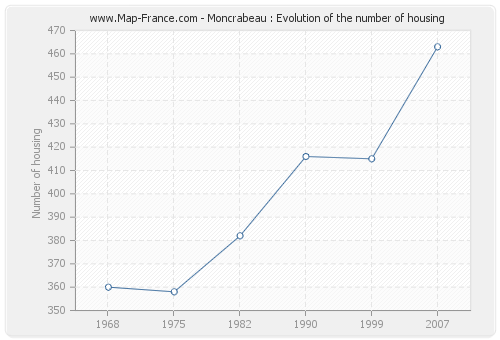 Moncrabeau : Evolution of the number of housing