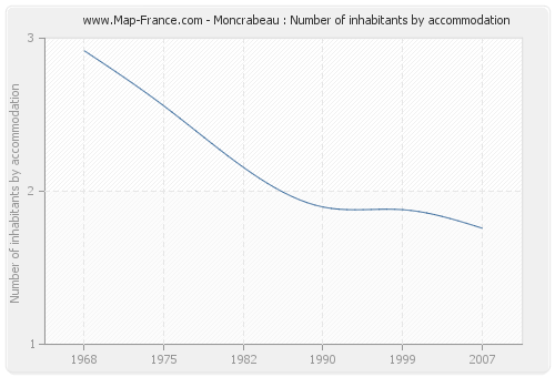 Moncrabeau : Number of inhabitants by accommodation