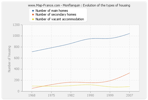 Monflanquin : Evolution of the types of housing