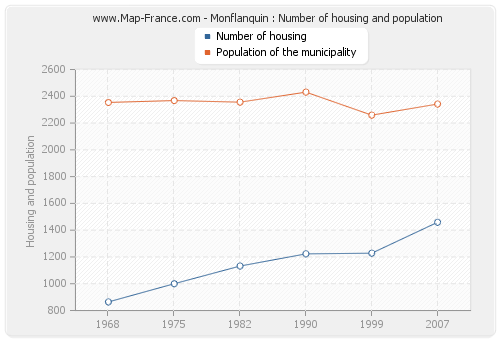 Monflanquin : Number of housing and population