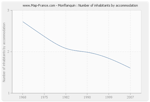 Monflanquin : Number of inhabitants by accommodation