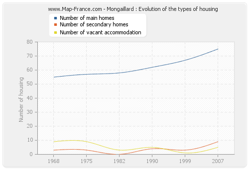 Mongaillard : Evolution of the types of housing