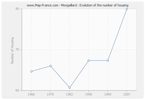 Mongaillard : Evolution of the number of housing