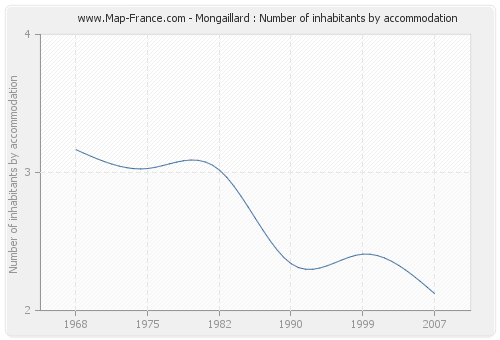 Mongaillard : Number of inhabitants by accommodation