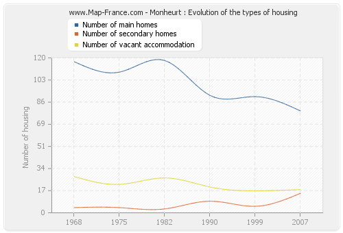 Monheurt : Evolution of the types of housing