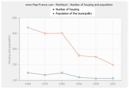 Monheurt : Number of housing and population