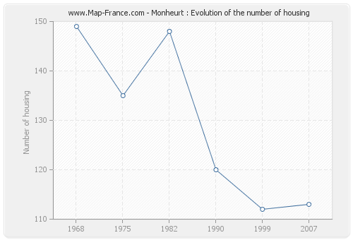 Monheurt : Evolution of the number of housing