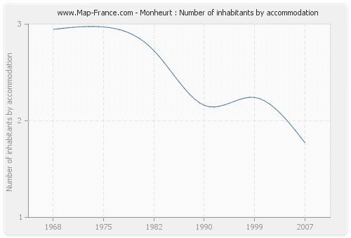 Monheurt : Number of inhabitants by accommodation