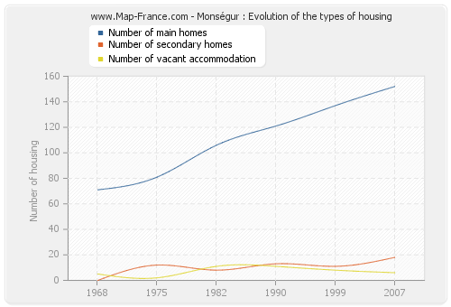 Monségur : Evolution of the types of housing