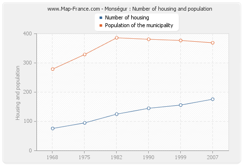 Monségur : Number of housing and population