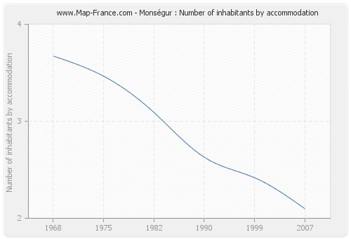 Monségur : Number of inhabitants by accommodation
