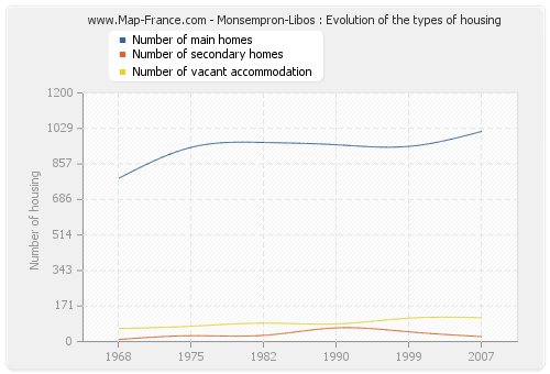 Monsempron-Libos : Evolution of the types of housing