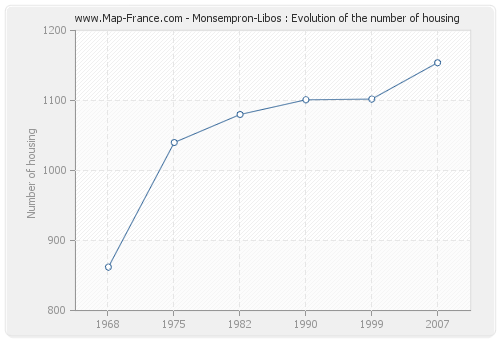 Monsempron-Libos : Evolution of the number of housing