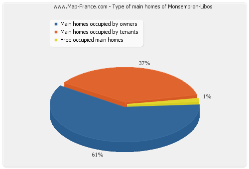 Type of main homes of Monsempron-Libos