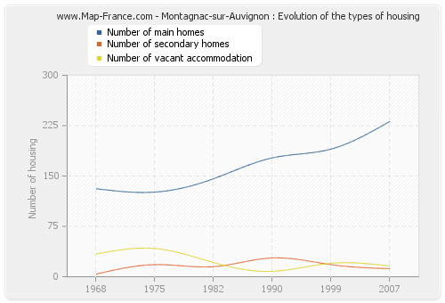 Montagnac-sur-Auvignon : Evolution of the types of housing