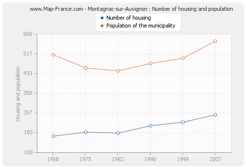 Montagnac-sur-Auvignon : Number of housing and population