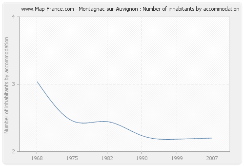 Montagnac-sur-Auvignon : Number of inhabitants by accommodation