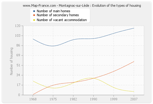 Montagnac-sur-Lède : Evolution of the types of housing