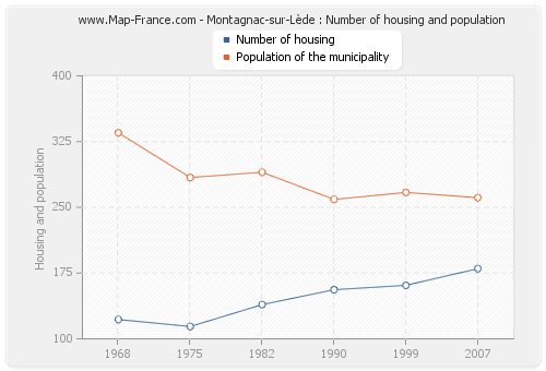 Montagnac-sur-Lède : Number of housing and population