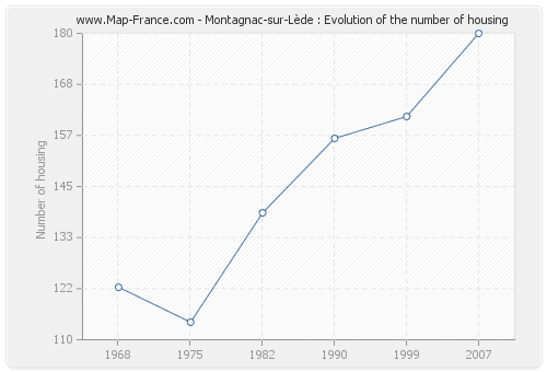 Montagnac-sur-Lède : Evolution of the number of housing