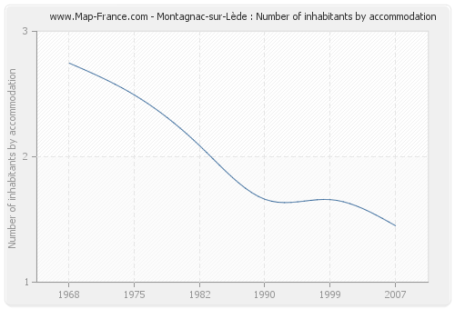 Montagnac-sur-Lède : Number of inhabitants by accommodation