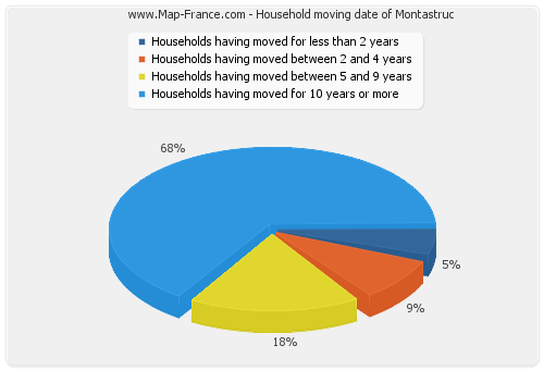 Household moving date of Montastruc