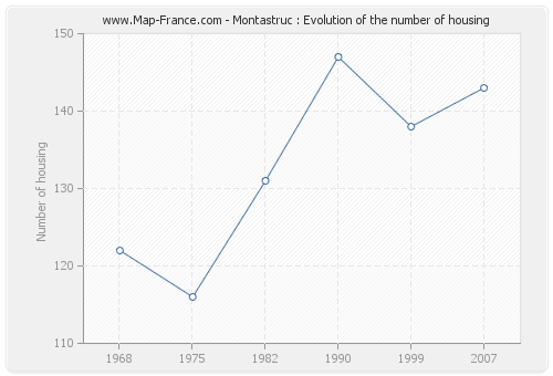 Montastruc : Evolution of the number of housing