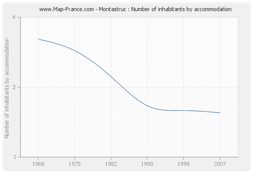Montastruc : Number of inhabitants by accommodation