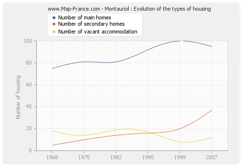 Montauriol : Evolution of the types of housing