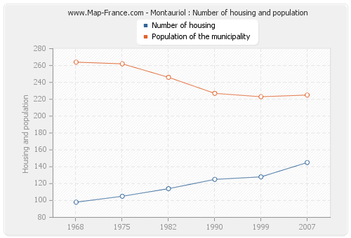 Montauriol : Number of housing and population