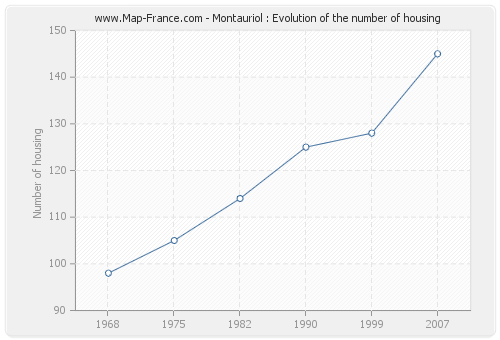 Montauriol : Evolution of the number of housing
