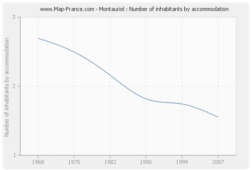 Montauriol : Number of inhabitants by accommodation