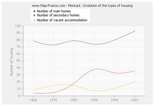 Montaut : Evolution of the types of housing